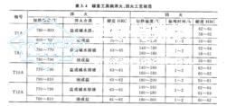 冷作模具鋼按化學成分、工藝性能和承載能力可